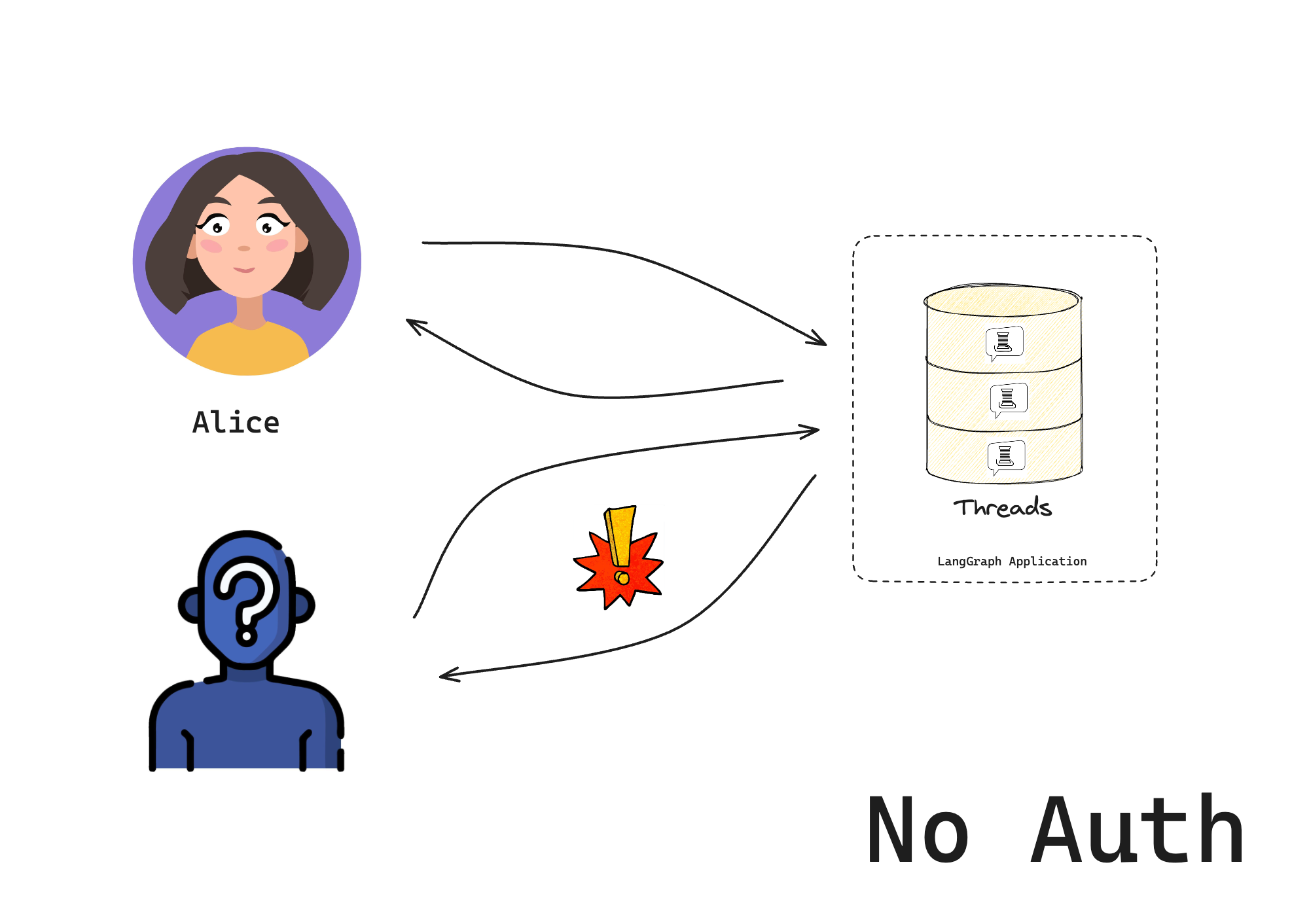 No authentication: the dev server is publicly reachable, anyone can access the bot if exposed to the internet.