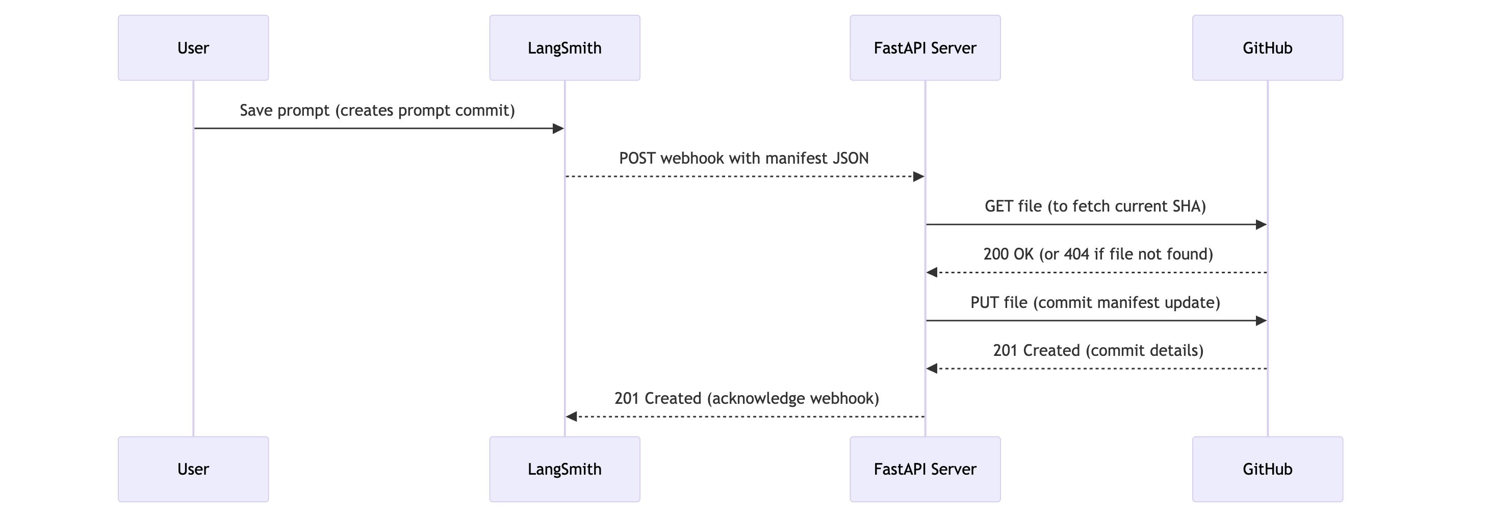 Workflow Diagram showing: User saves prompt in LangSmith, LangSmith sends webhook to FastAPI Server, which interacts with GitHub to update files